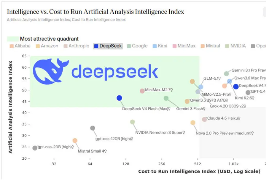 DeepSeek et al come for the Volume Market