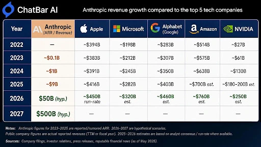 Hypothetical growth of Anthropic compared to Mega-5